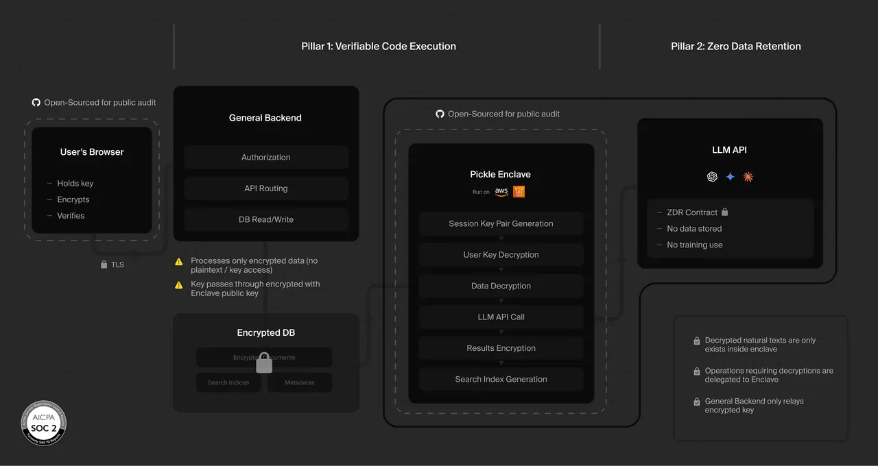 Pickle Enclave architecture diagram